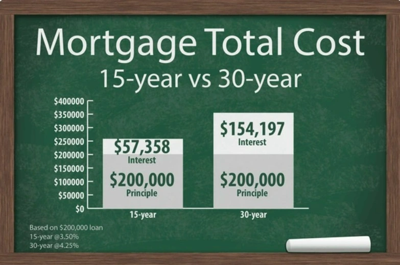 A magnifying glass comparing 15 year and 30 year mortgage documents